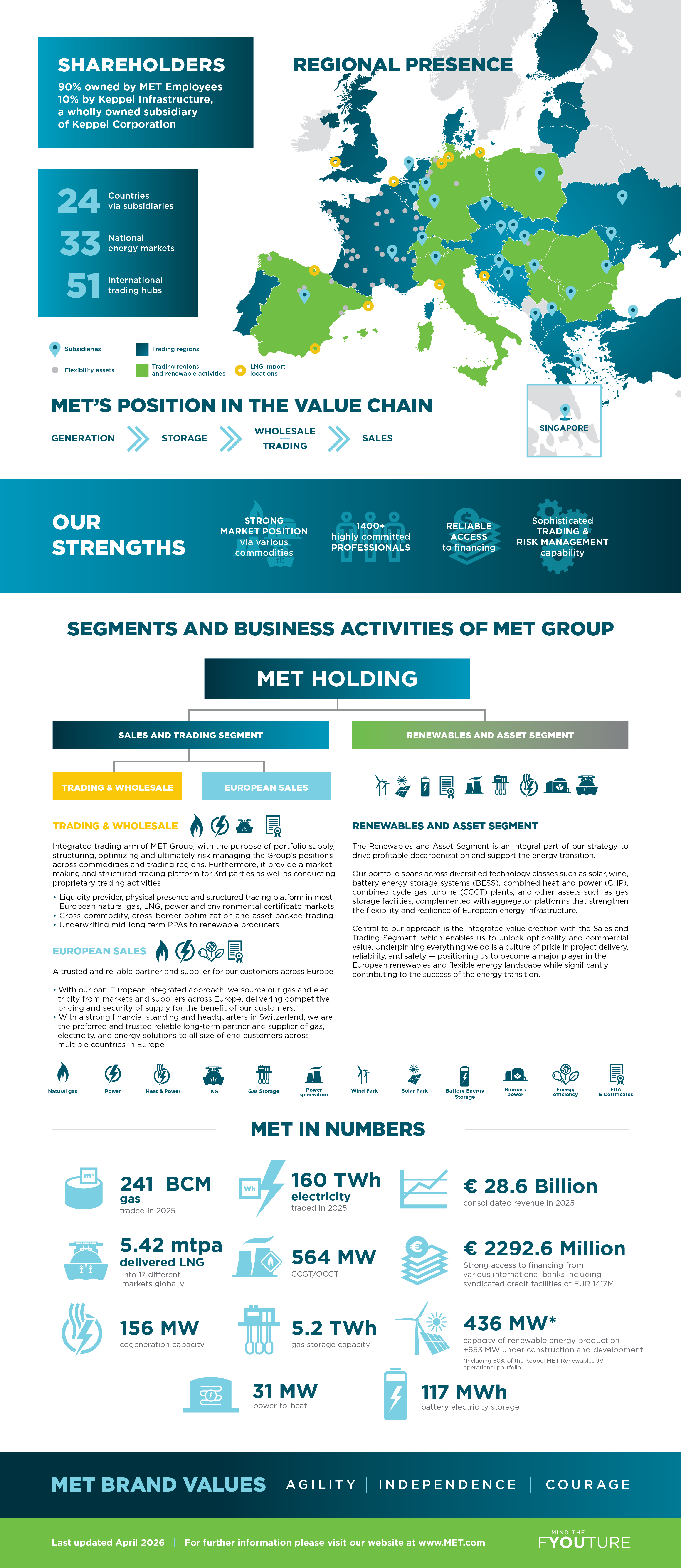 Preview image of a PDF document about MET Group’s key factors and figures